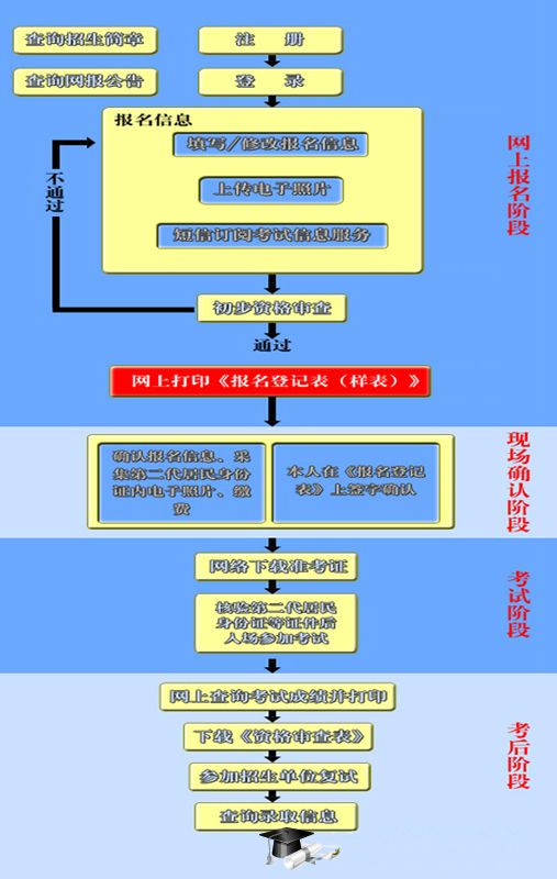 同等学力申硕报名流程2016_政策动态_精品学