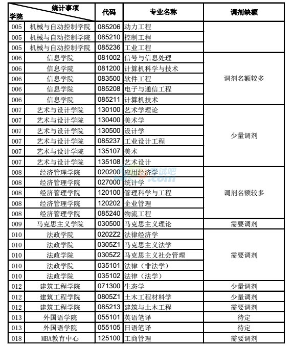浙江理工大学考研调剂信息2016