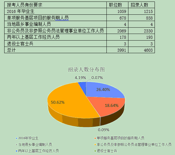 2016云南公务员考试职位表分析_云南公务员职位表