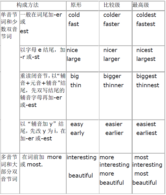 新疆2016年高考英语复习必考点:形容词和副词