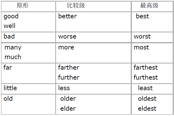 新疆2016年高考英语复习必考点:形容词和副词