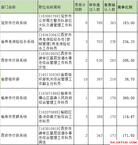 2016年陕西省公务员报名人数分析(截至29日2