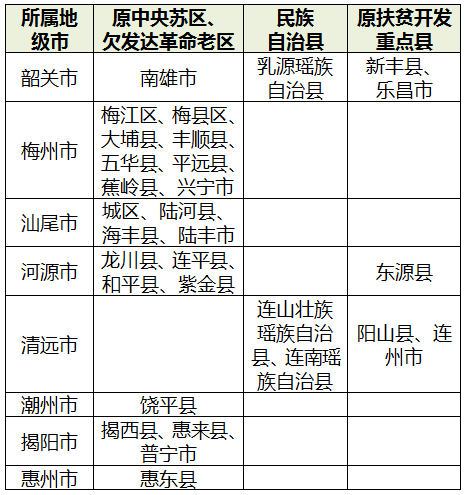 2016年广东重点高校招收农村和贫困地区学生