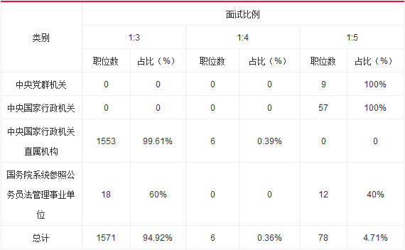 2016年国家公务员考试补录职位情况深度分析