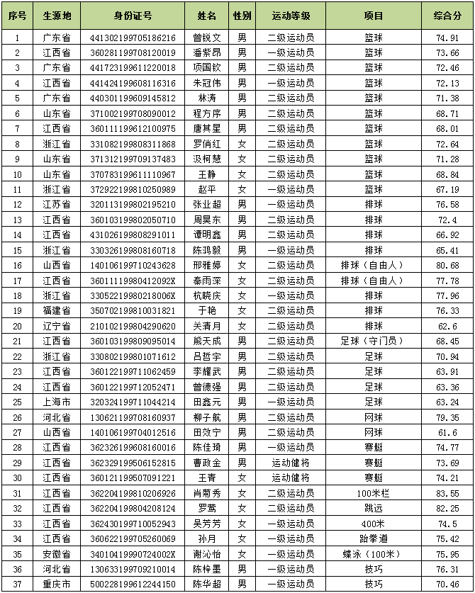 016年南昌大学运动训练专业招生拟录取名单公