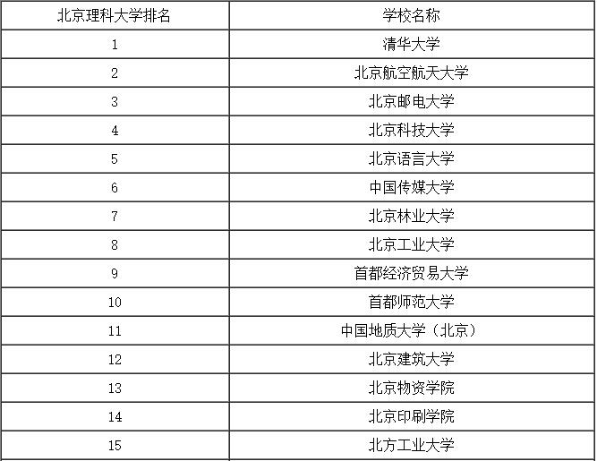 2016年北京理科一本大学排名榜单_北京高考资