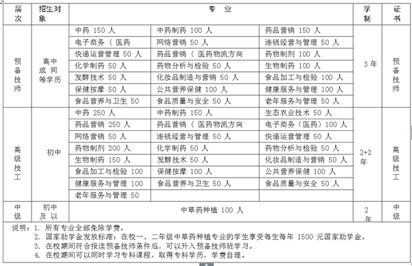 2016年山东医药技师学院招生计划确定_山东高