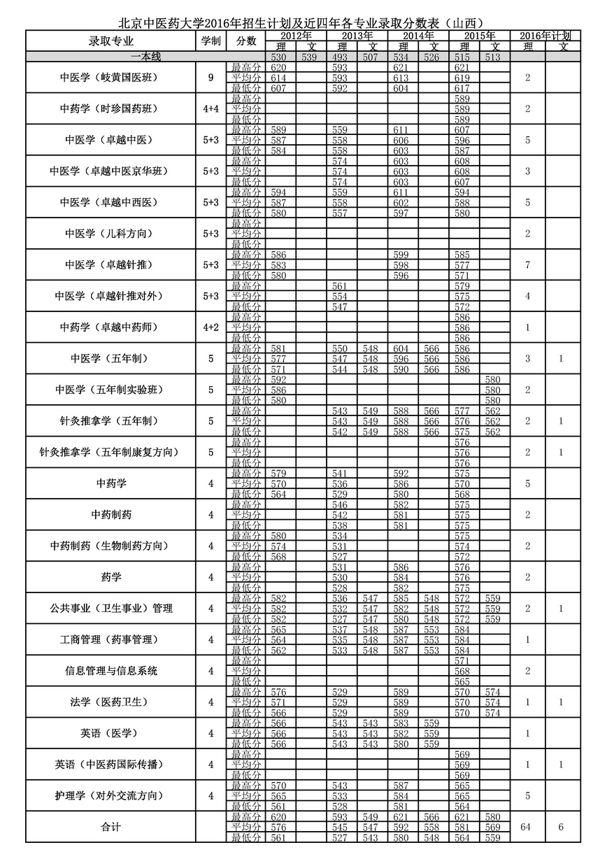 2016北京中医药大学高考招生计划(山西)_北京