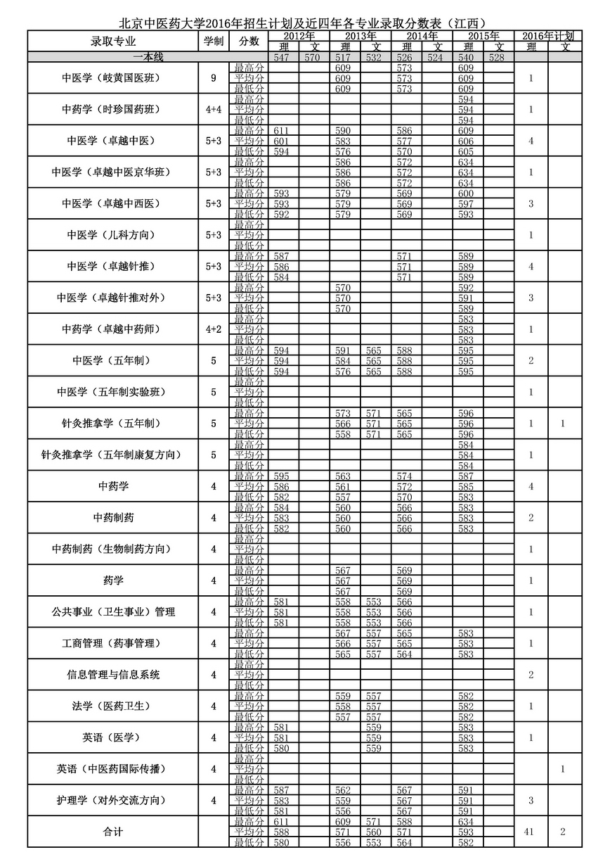 2016北京中医药大学高考招生计划(江西)