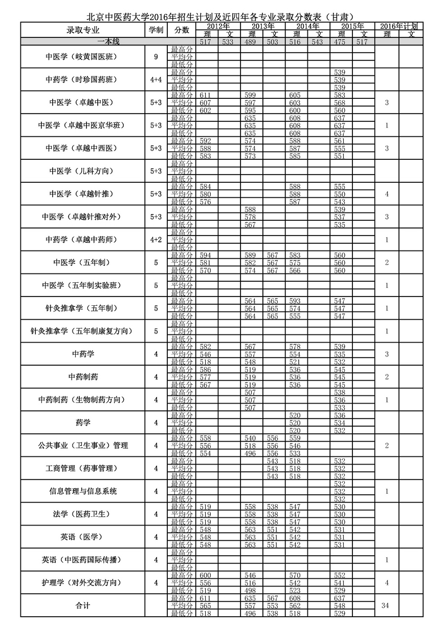 2016北京中医药大学高考招生计划(甘肃)_北京