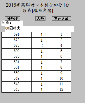 2016重庆高职对口园林类本科分段表(含附加分