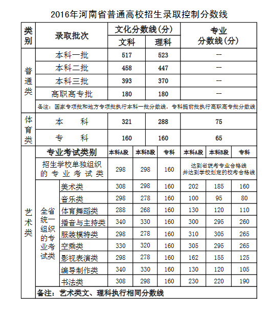 2016河南普通高校招生录取控制分数线公布_河