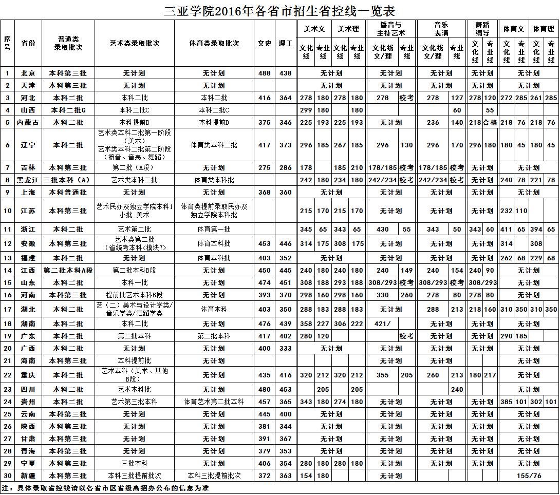 2016年三亚学院各省市招生省控线一览表发布