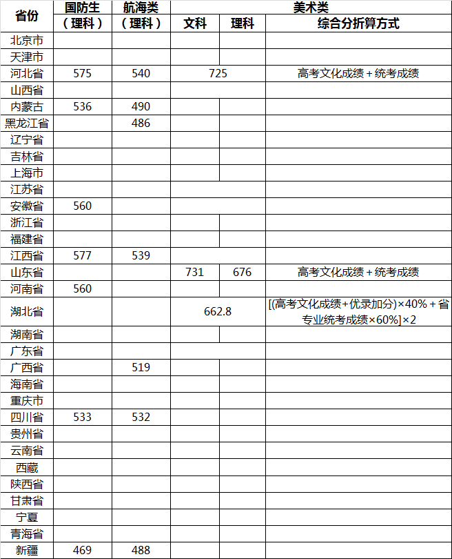 2016年武汉理工大学各省普通本科提前批录取