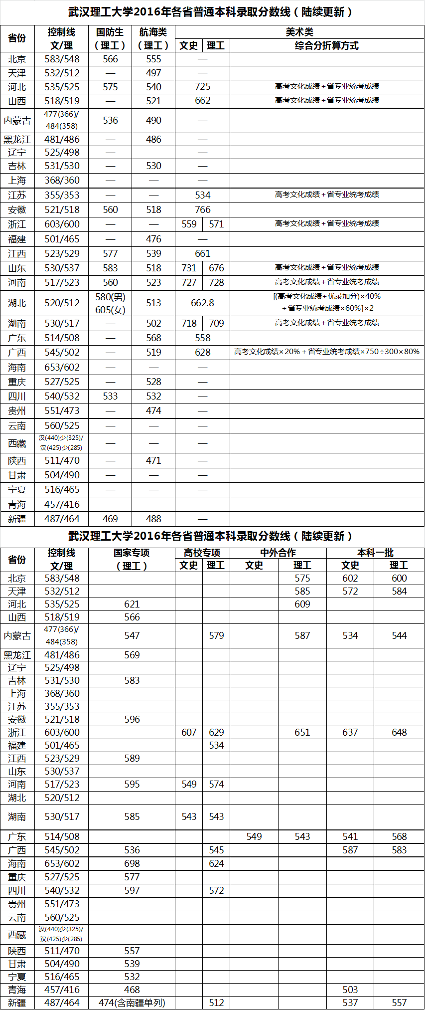 2016年武汉理工大学各省普通本科录取分数线