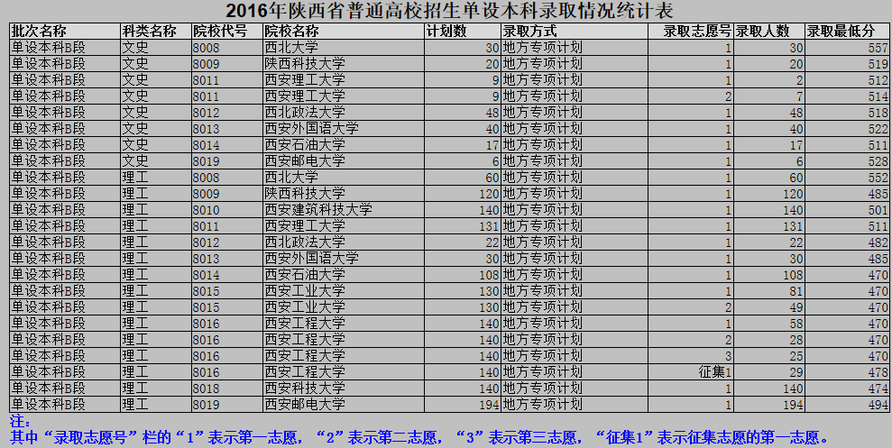 2016陕西普通高校招生单设本科录取情况统计