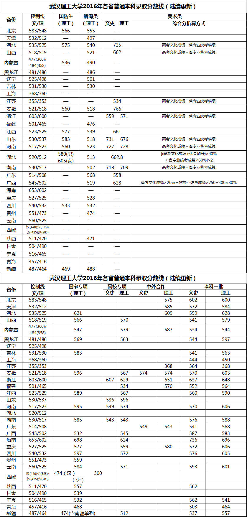 武汉理工大学2016年各省普通本科录取分数线
