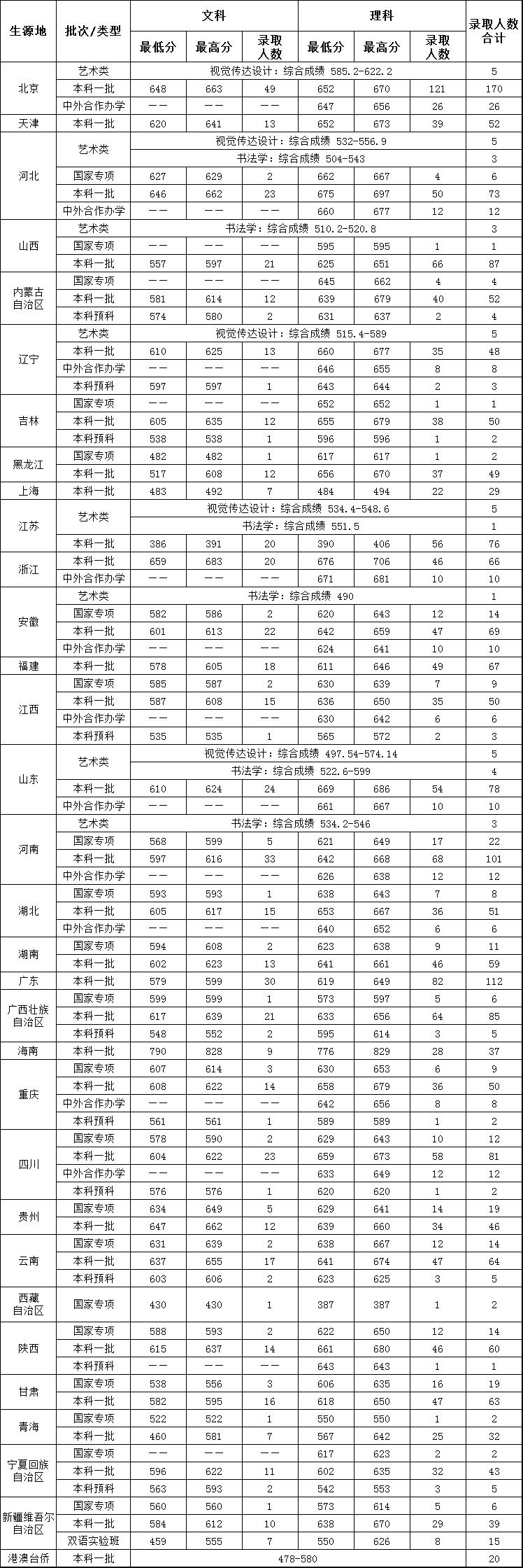 2016年中央财经大学本科录取分数统计表(7月