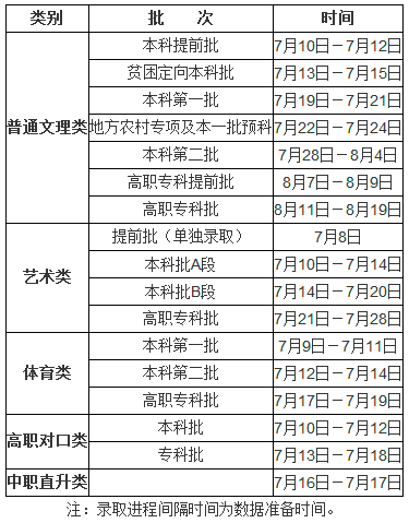 2016重庆高考二本录取时间:7月28日-8月4日_