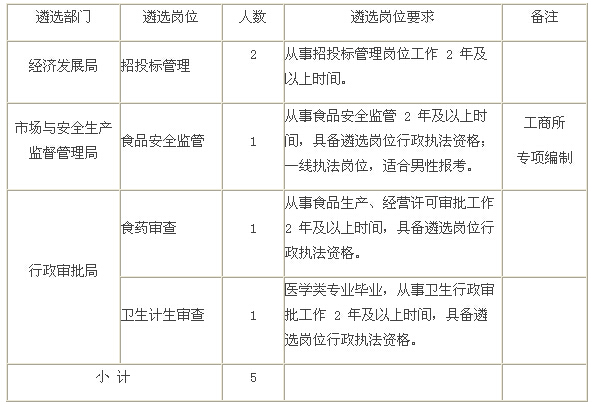 浙江2016杭州大江东产业集聚区管委会遴选公