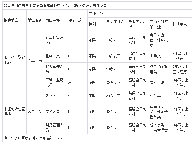 湖南湘潭国土资源局事业单位2016年招聘公告