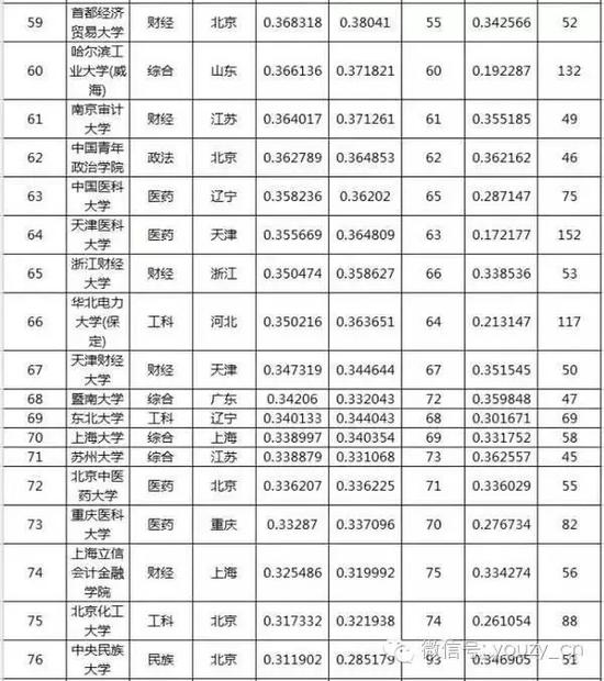 2016年中国大学录取分数排行榜 这100所大学