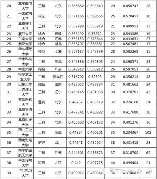 2016年中国大学录取分数排行榜 这100所大学