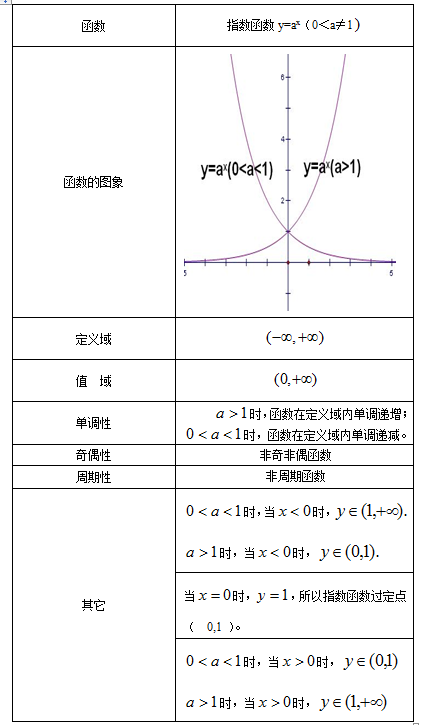 版高一数学上册第四单元知识点:指数函数的图