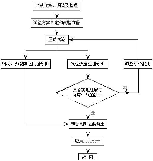2016开题报告流程图
