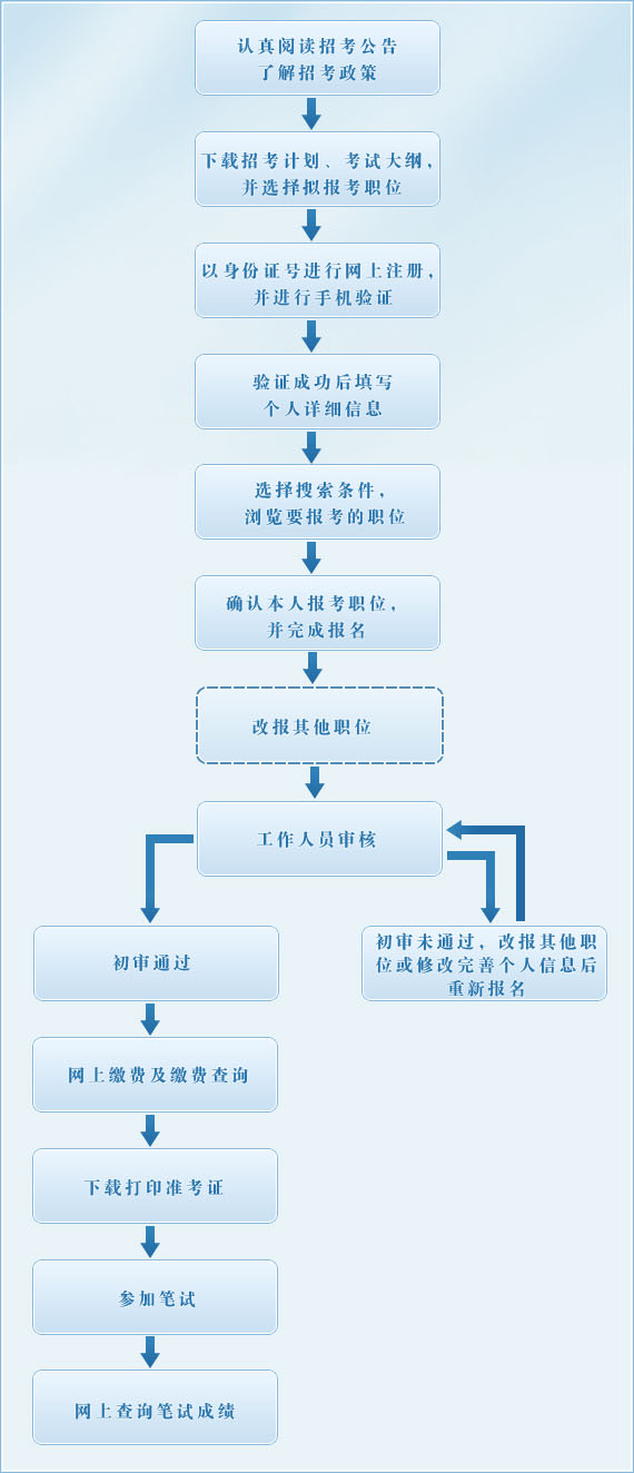 2016年浙江公务员考试报名流程(图)_浙江公务