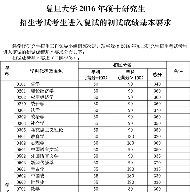 2016年复旦大学非医学类学术学位复试分数线
