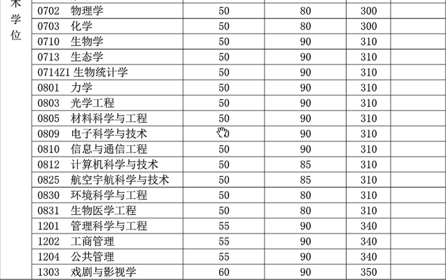 2016年复旦大学非医学类学术学位复试分数线