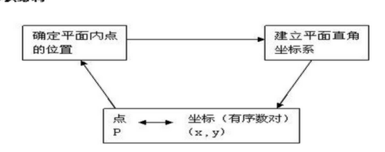 七年级下册数学第七单元知识点:平面直角坐标