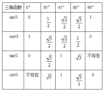 九年级下册数学第七章知识点总结:特殊角的三