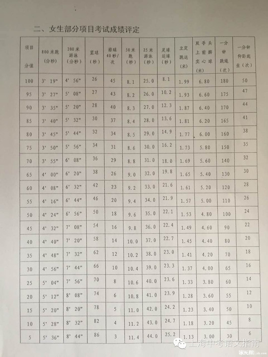 2016上海中考体育评分标准汇总_上海中考体育