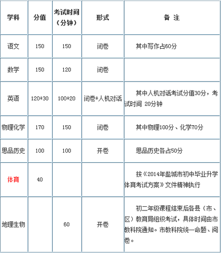 2016江苏盐城中考考试科目及分数说明_盐城中