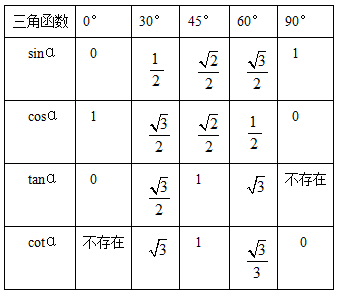 九年级下册数学期中复习知识:特殊角的三角函