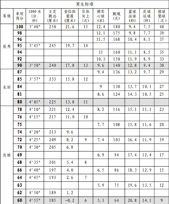 2016山东淄博中考体育评分标准(男生)_淄博中