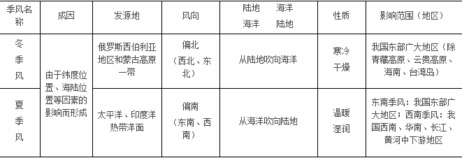 2016年初中会考地理知识点:中国的自然环境(二