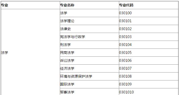 17年考研法学专业代码简介_报考指南