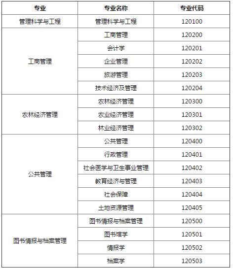 17年考研管理学专业代码是什么?_报考指南