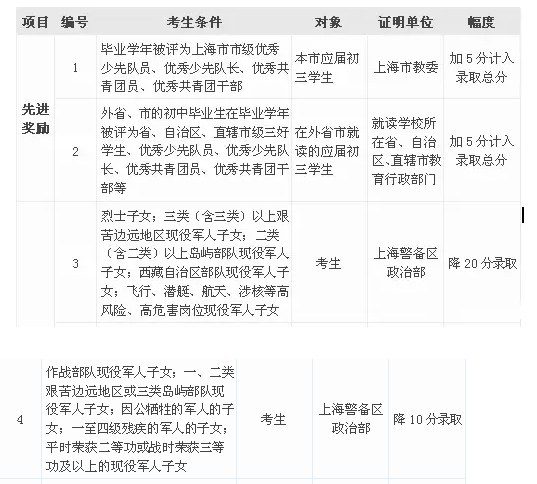 2016年上海中考加分政策_上海中考信息