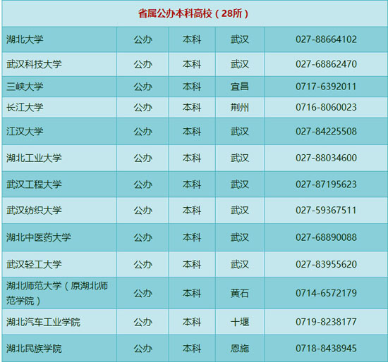 湖北2016年省属公办本科高校名单公布(28所)_