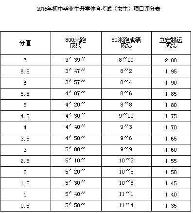 2016江西宜春中考体育评分标准(男\/女)_宜春中