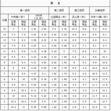 2016柳州中考体育评分标准(男\/女)_柳州中考资