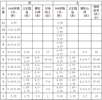 2016唐山中考体育评分标准(男\/女)_唐山中考资