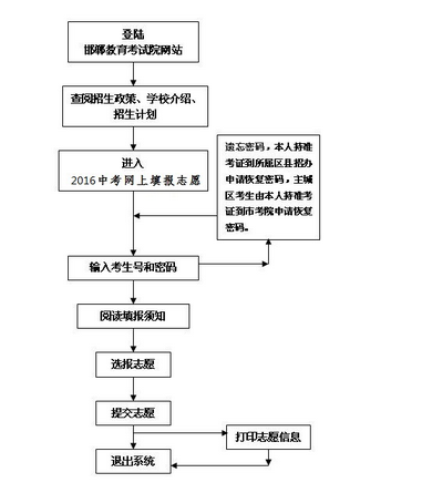 2016年邯郸中考志愿填报流程及方法_河北中考