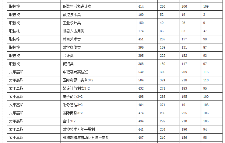2016年温岭市中等职业教育学校录取分数线_台