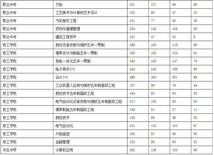 2016年温岭市中等职业教育学校录取分数线_台