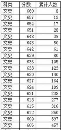 天津2016年高考分数段-文科分数段_天津录取